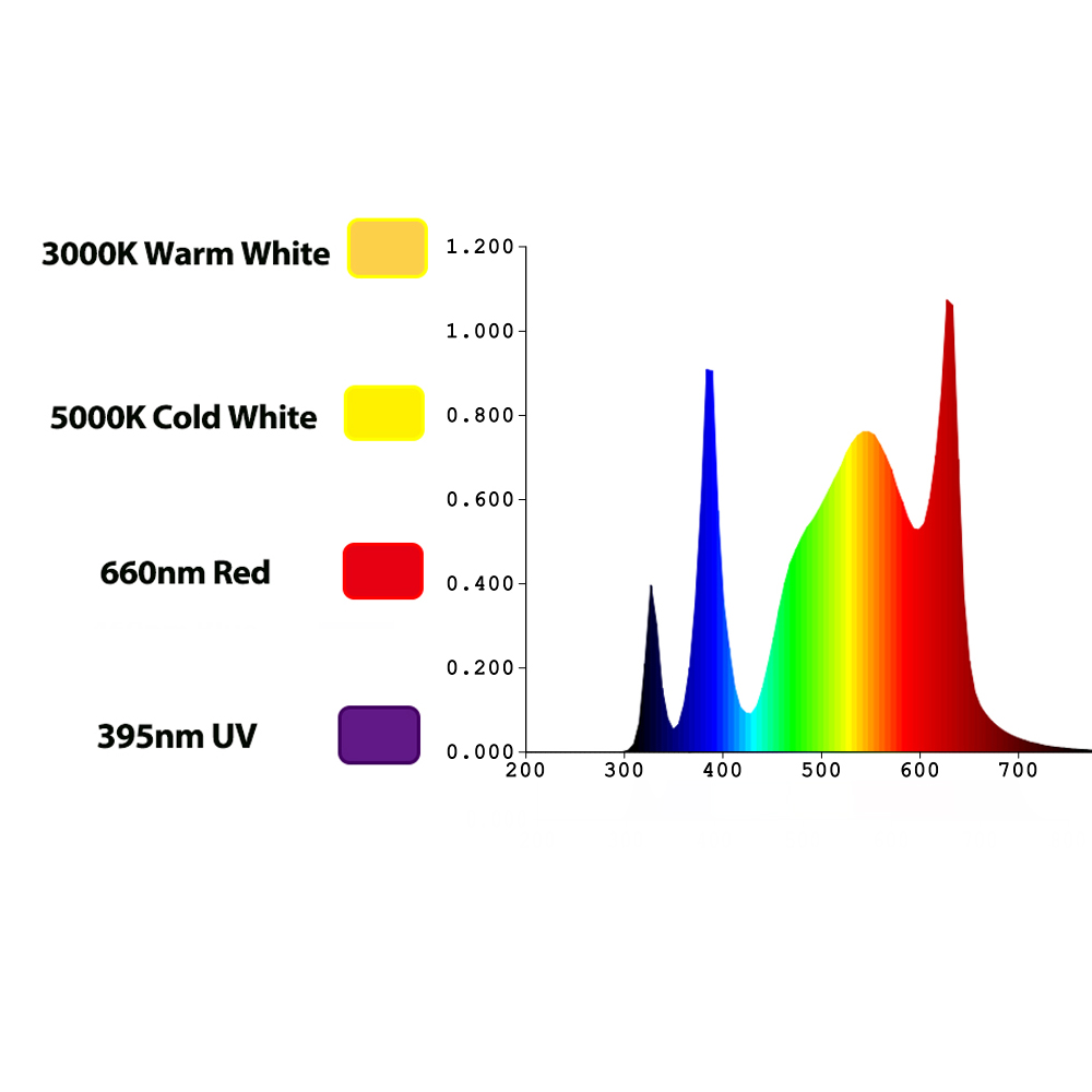 TIDESTAR 800w UV/IR LED Büyütm - Led Grow Light incelemesi ve fiyatı
